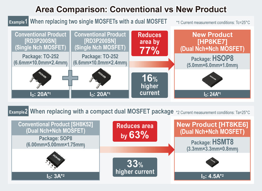 Nouvelle gamme de 5 modèles de Low ON Resistance 100V Dual-MOSFETs